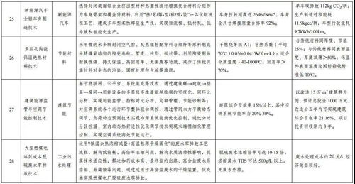 綠色技術(shù)引領(lǐng)轉(zhuǎn)型，發(fā)改委發(fā)布推廣目錄助推可持續(xù)發(fā)展